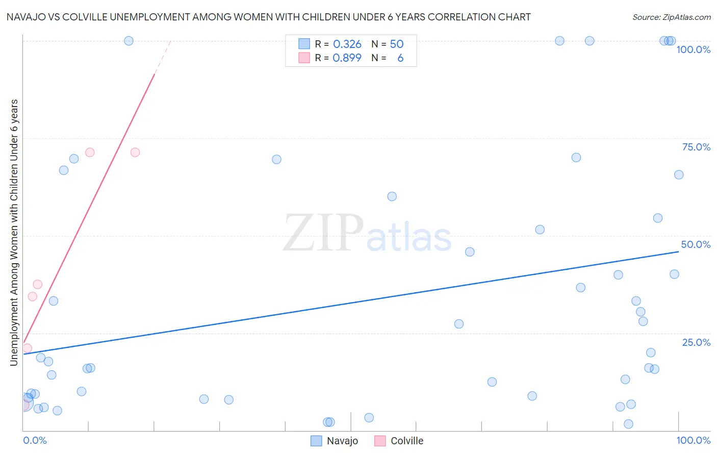 Navajo vs Colville Unemployment Among Women with Children Under 6 years