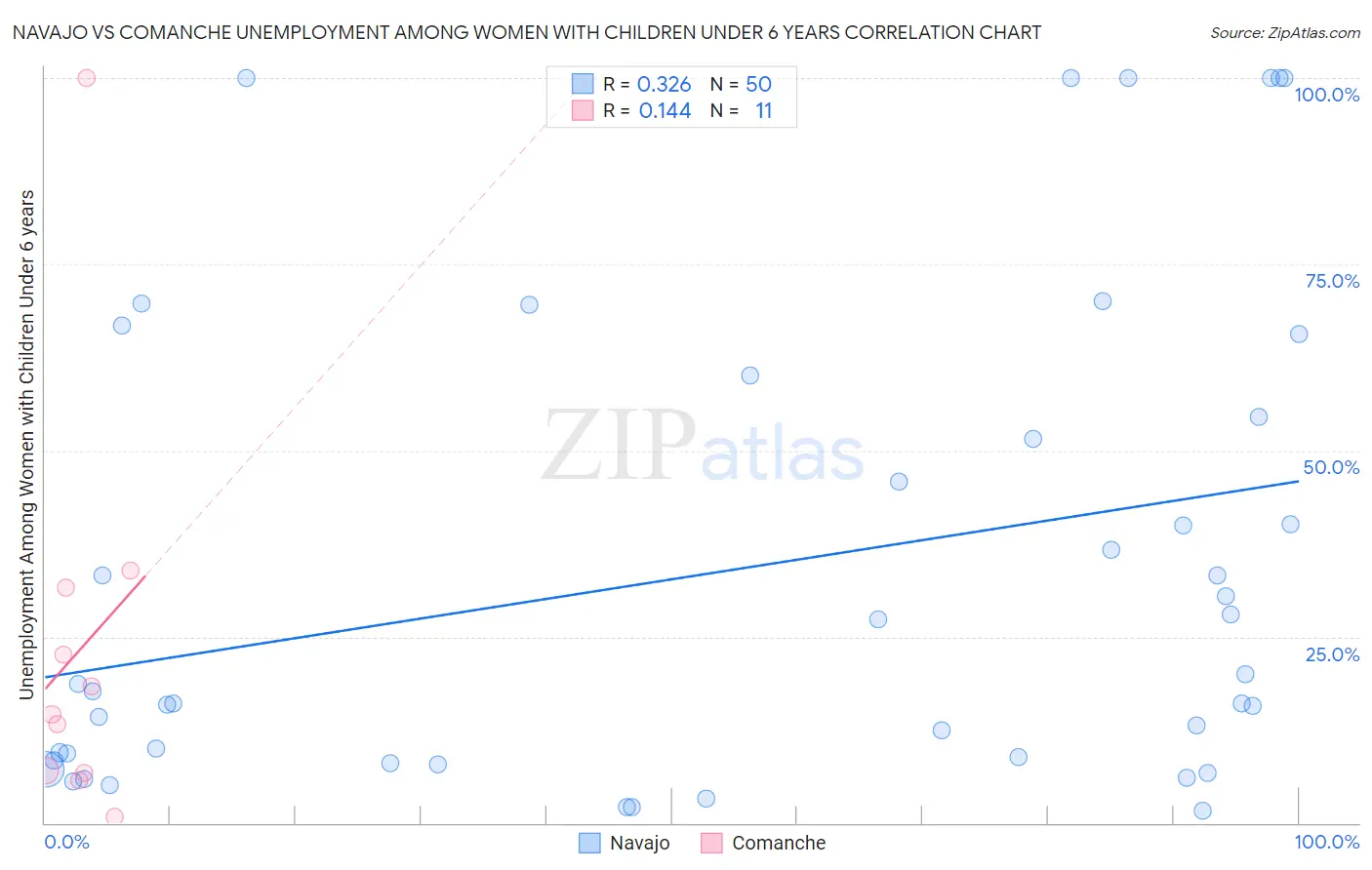 Navajo vs Comanche Unemployment Among Women with Children Under 6 years