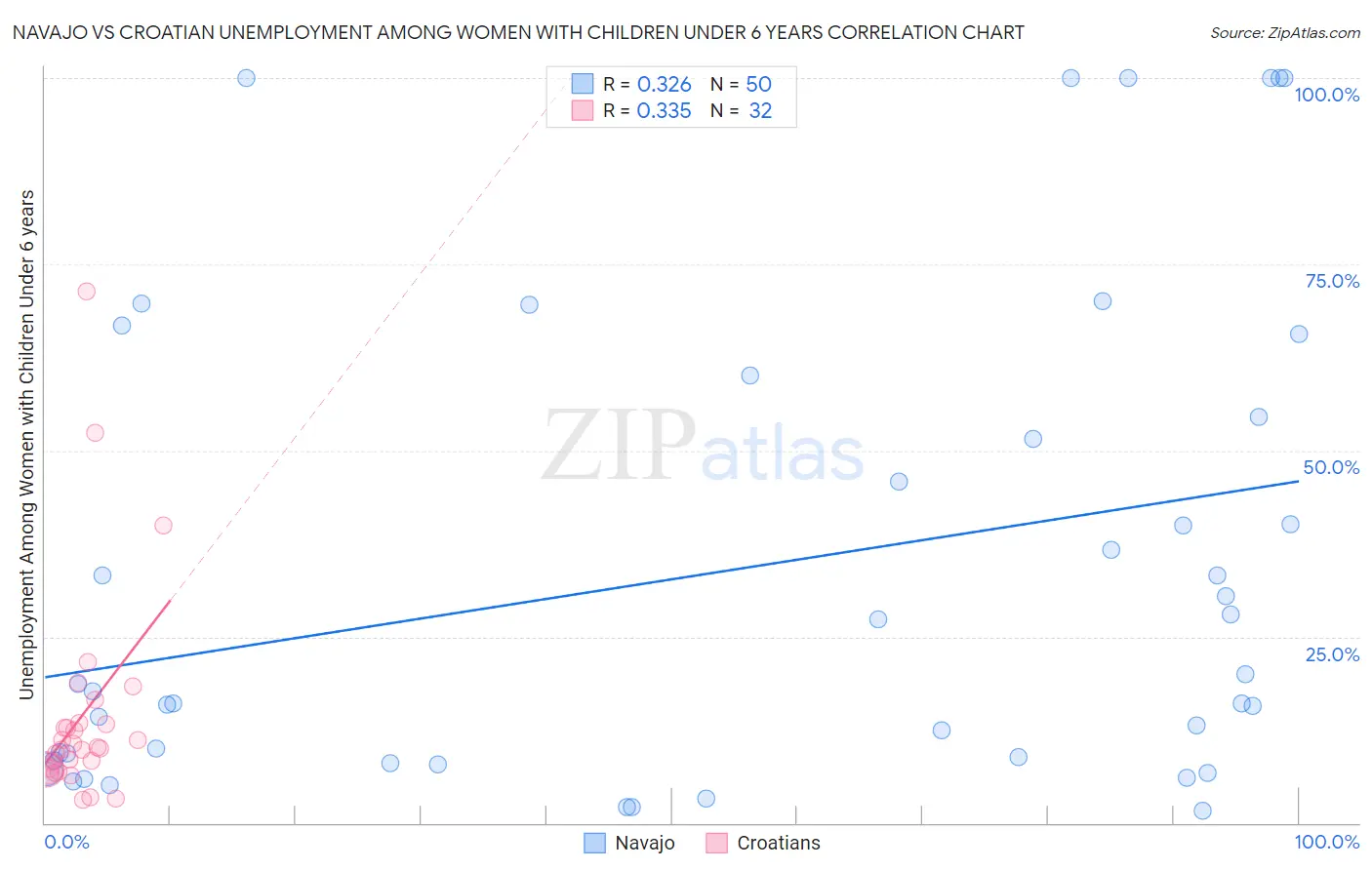 Navajo vs Croatian Unemployment Among Women with Children Under 6 years