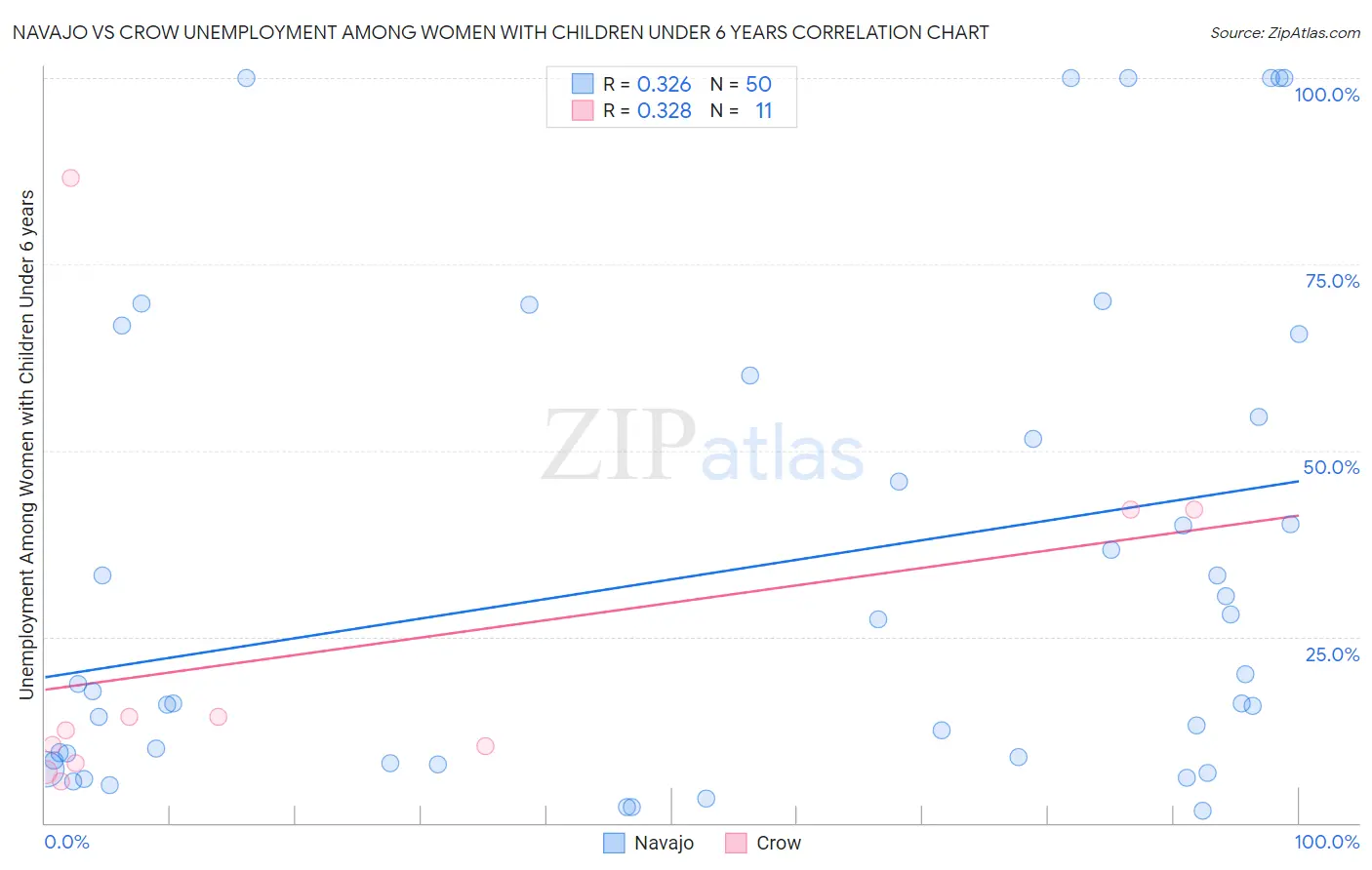 Navajo vs Crow Unemployment Among Women with Children Under 6 years