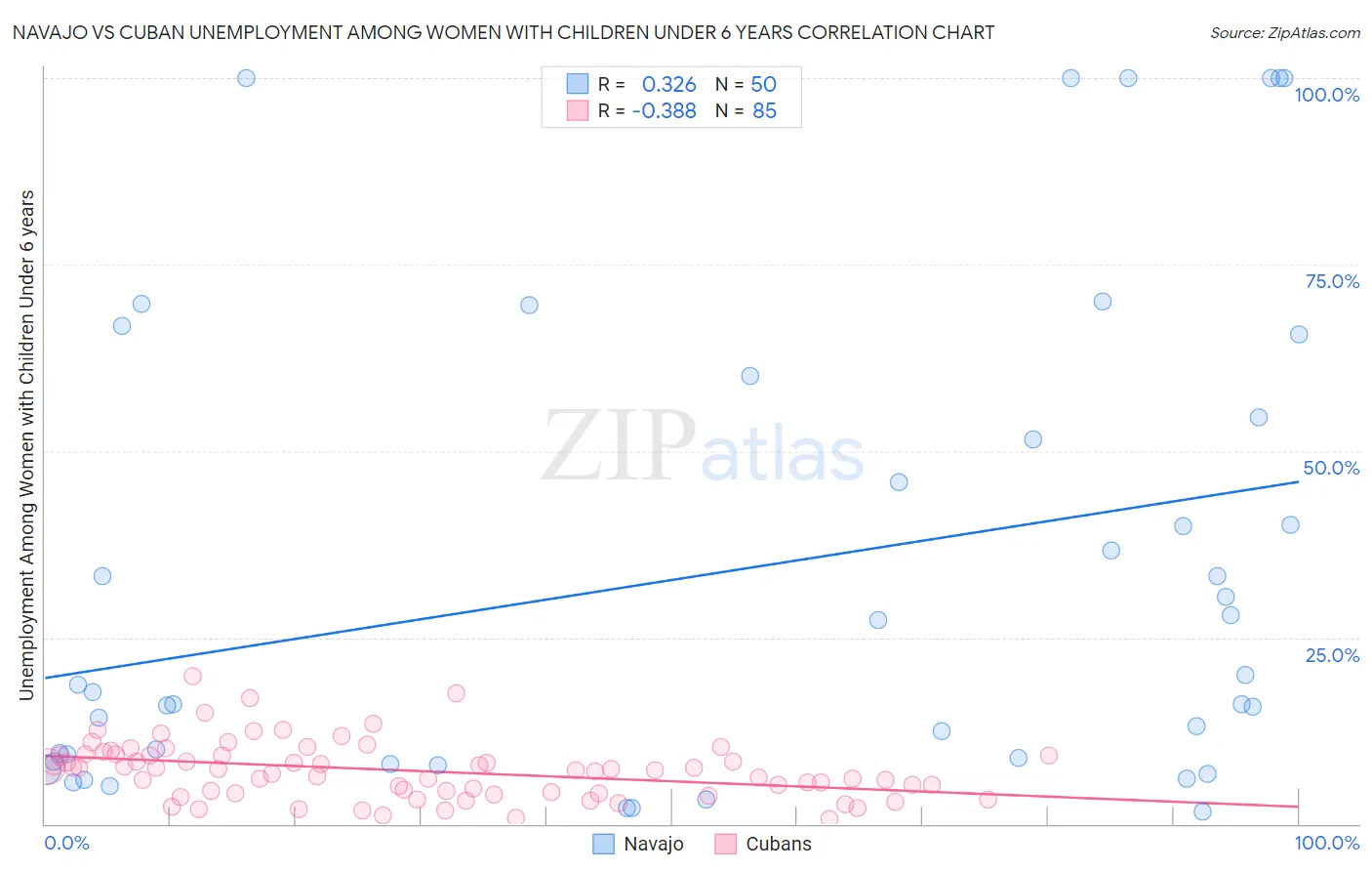 Navajo vs Cuban Unemployment Among Women with Children Under 6 years