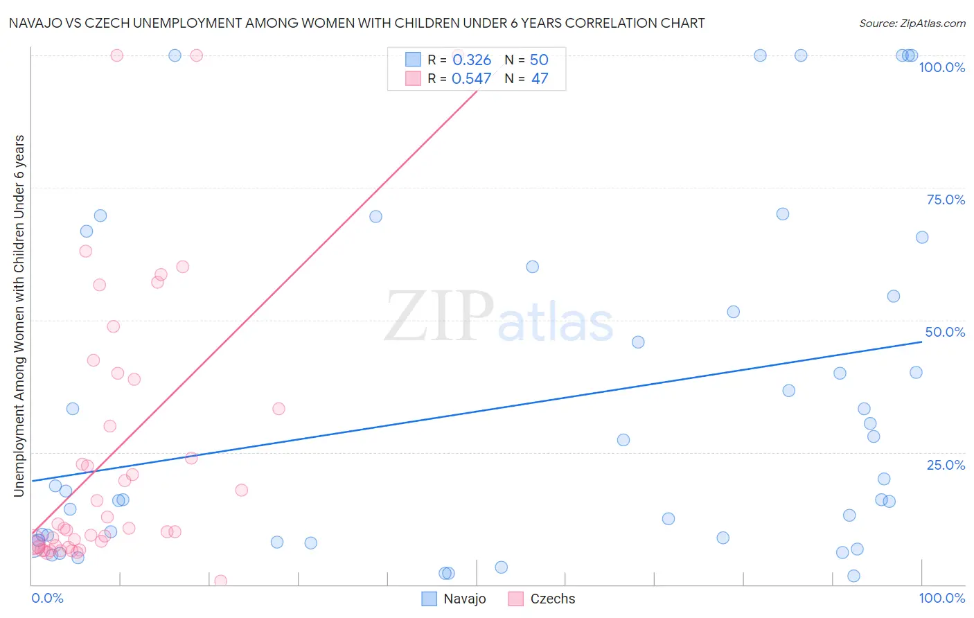 Navajo vs Czech Unemployment Among Women with Children Under 6 years
