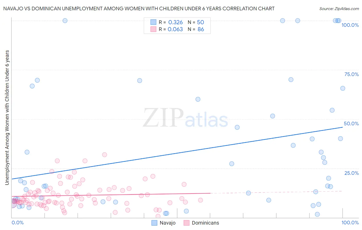 Navajo vs Dominican Unemployment Among Women with Children Under 6 years