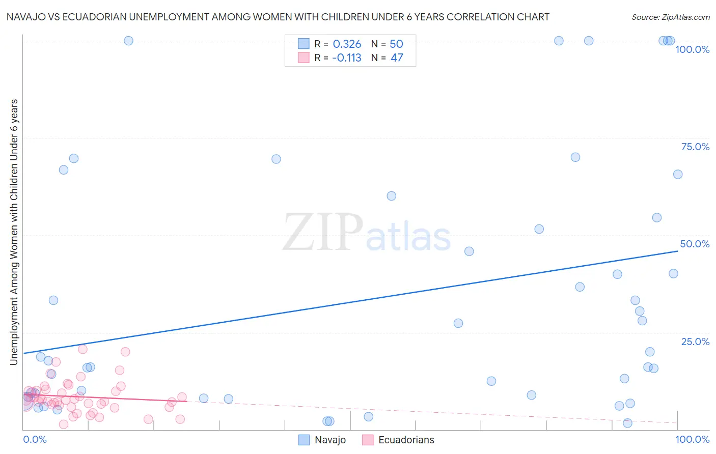 Navajo vs Ecuadorian Unemployment Among Women with Children Under 6 years