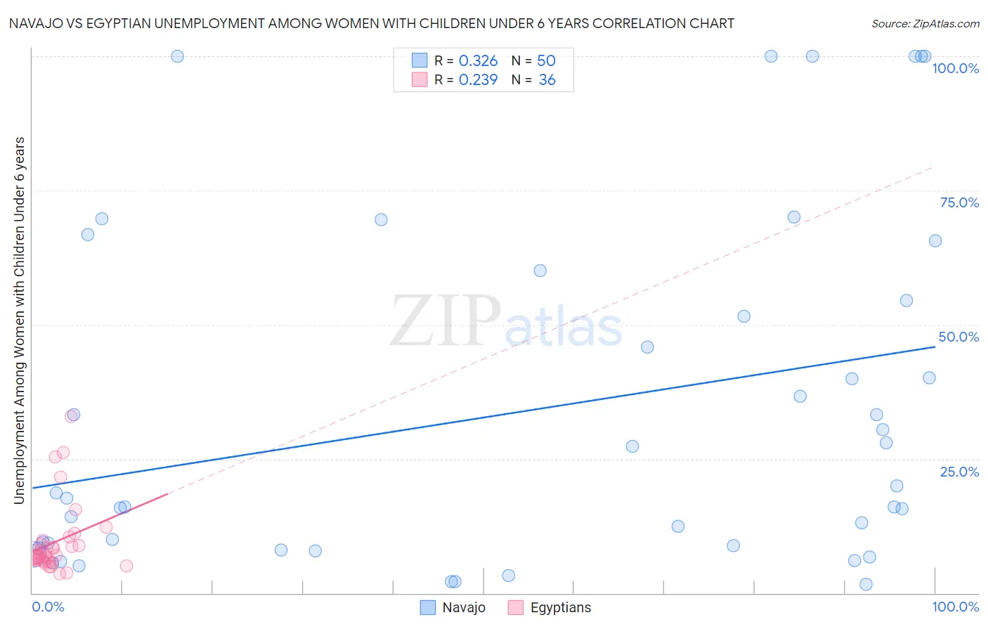 Navajo vs Egyptian Unemployment Among Women with Children Under 6 years