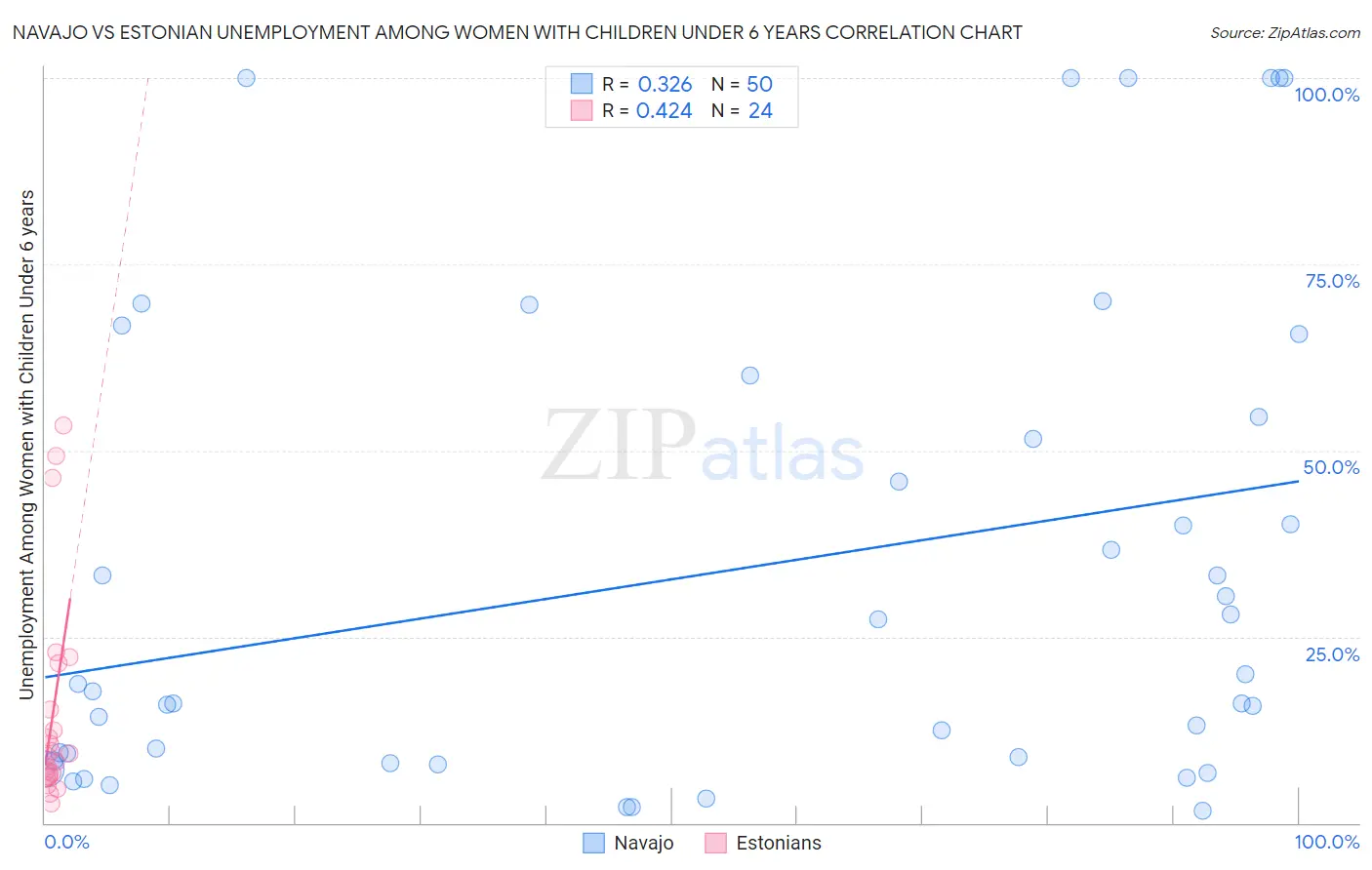 Navajo vs Estonian Unemployment Among Women with Children Under 6 years