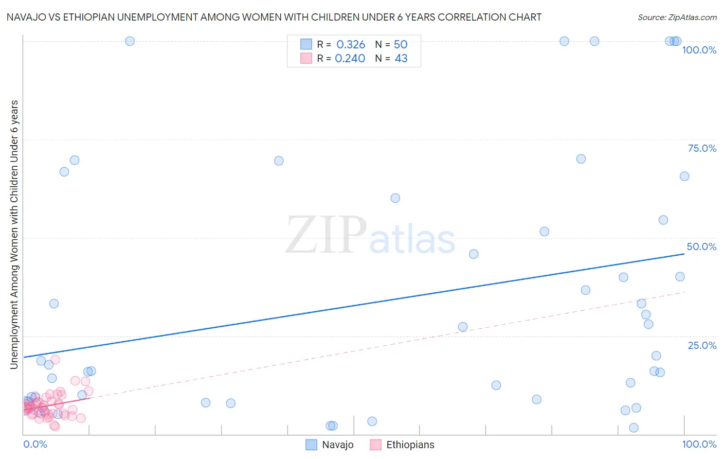 Navajo vs Ethiopian Unemployment Among Women with Children Under 6 years