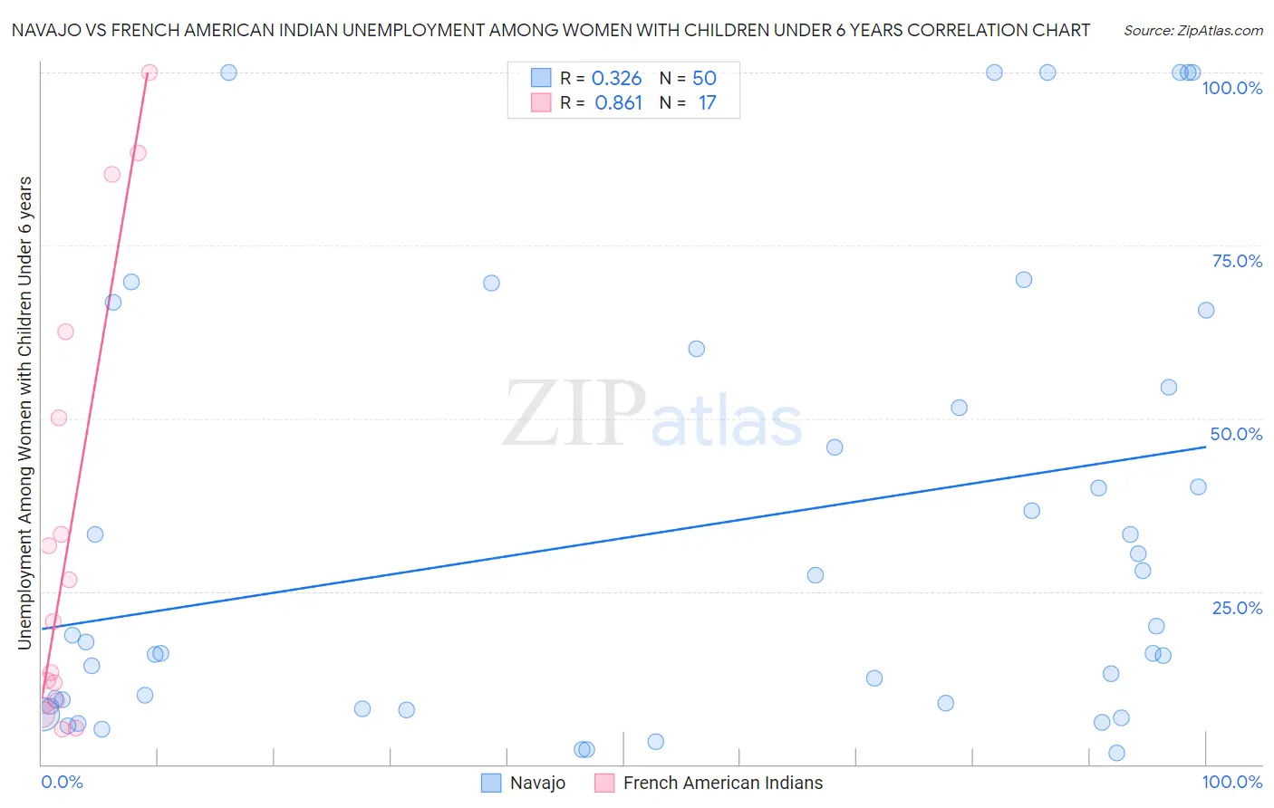 Navajo vs French American Indian Unemployment Among Women with Children Under 6 years