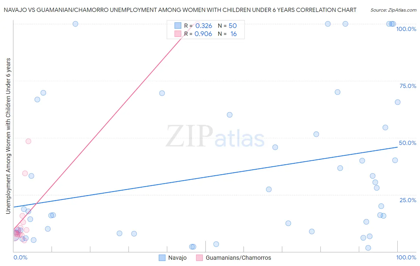 Navajo vs Guamanian/Chamorro Unemployment Among Women with Children Under 6 years