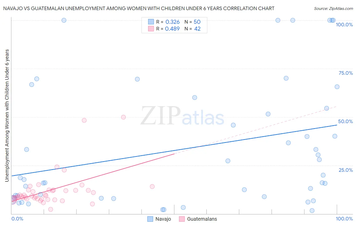 Navajo vs Guatemalan Unemployment Among Women with Children Under 6 years