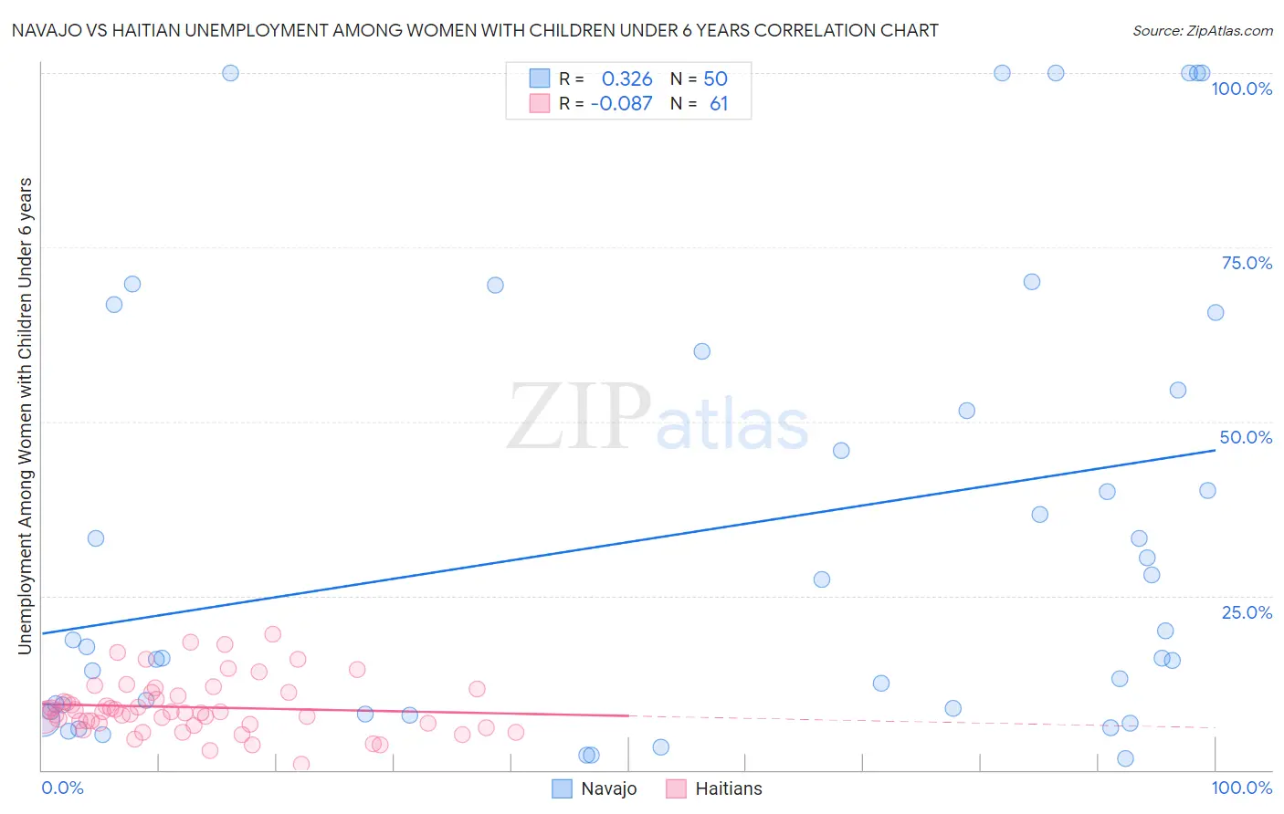 Navajo vs Haitian Unemployment Among Women with Children Under 6 years