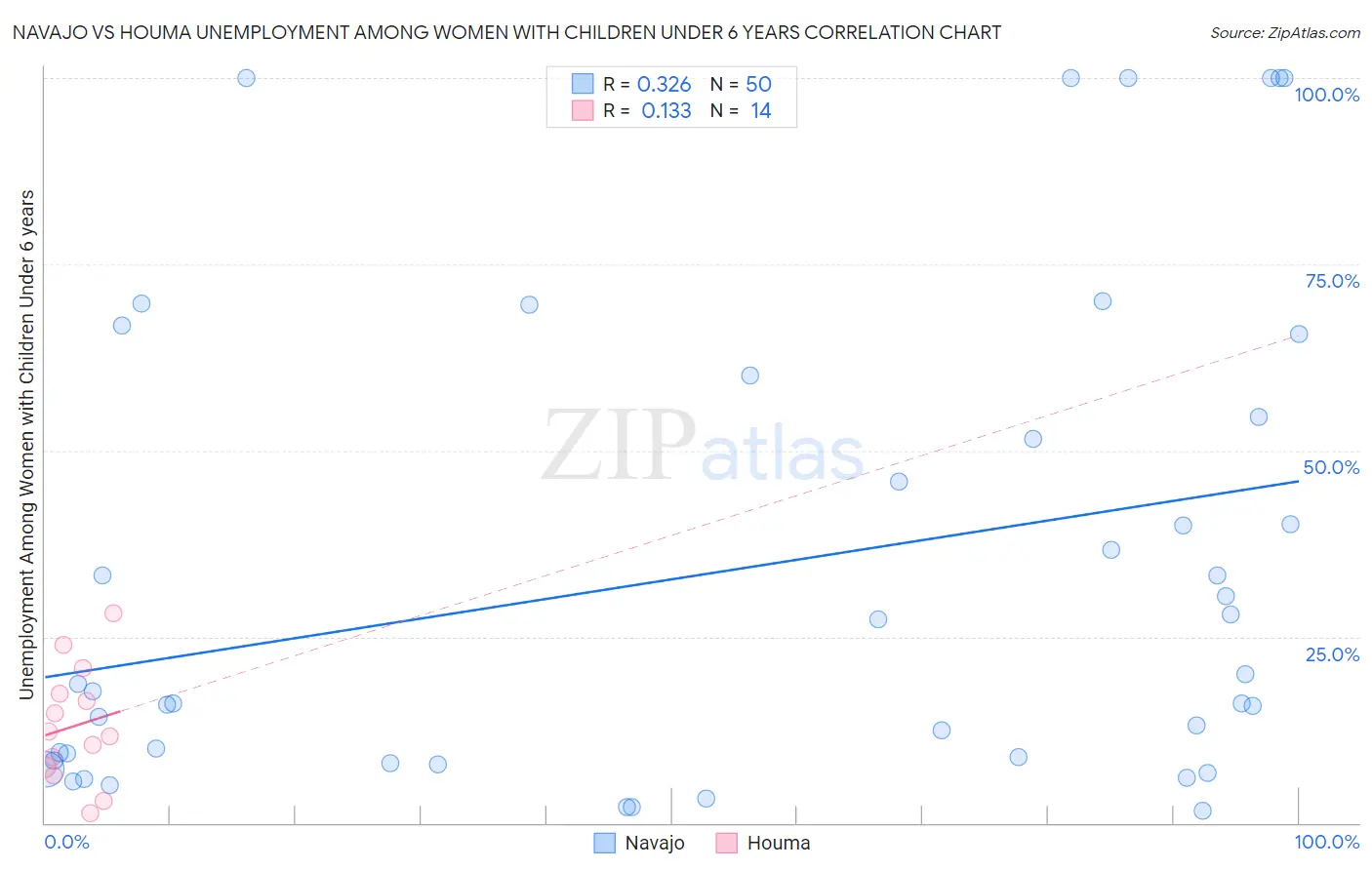 Navajo vs Houma Unemployment Among Women with Children Under 6 years