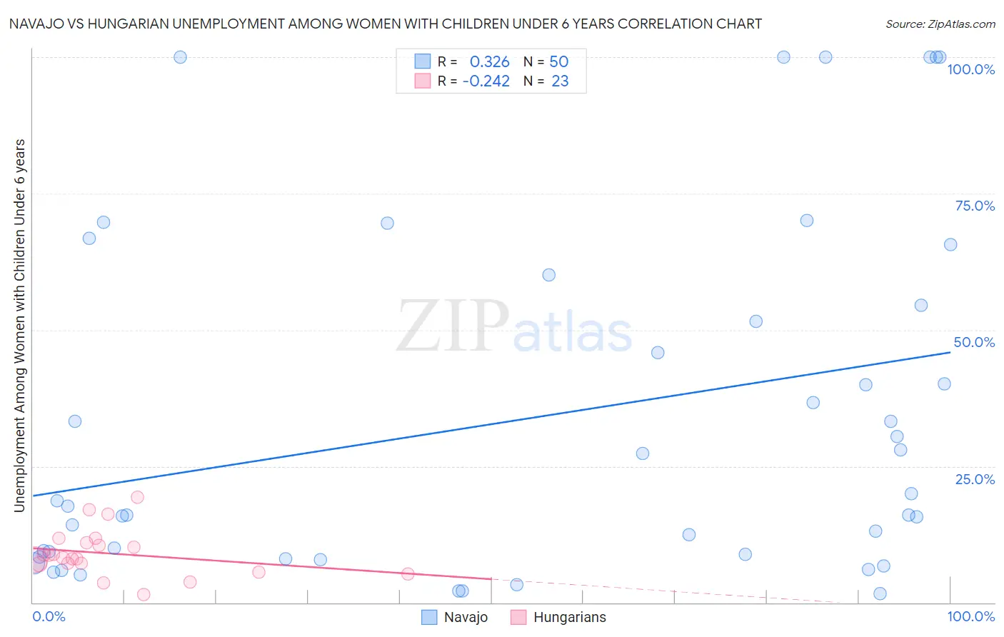 Navajo vs Hungarian Unemployment Among Women with Children Under 6 years