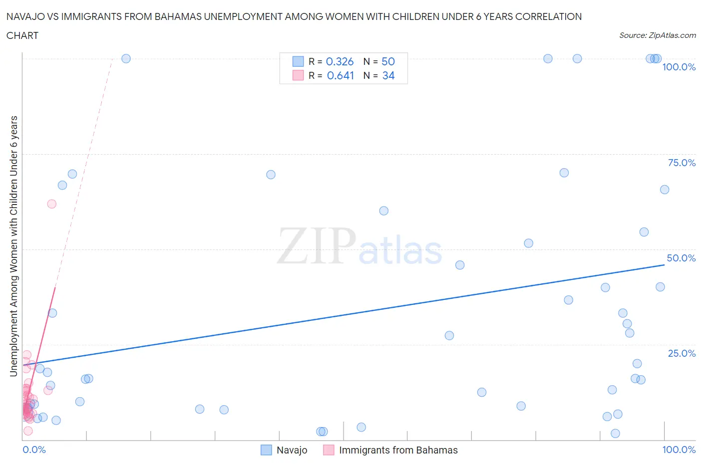 Navajo vs Immigrants from Bahamas Unemployment Among Women with Children Under 6 years