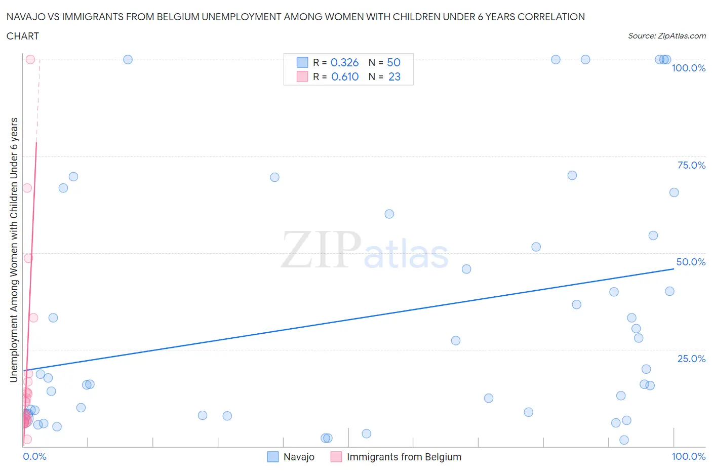 Navajo vs Immigrants from Belgium Unemployment Among Women with Children Under 6 years
