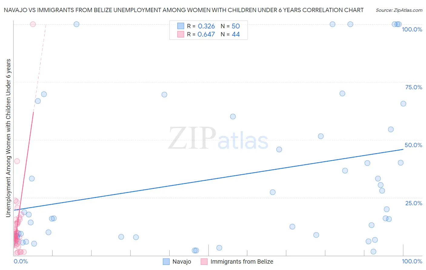 Navajo vs Immigrants from Belize Unemployment Among Women with Children Under 6 years