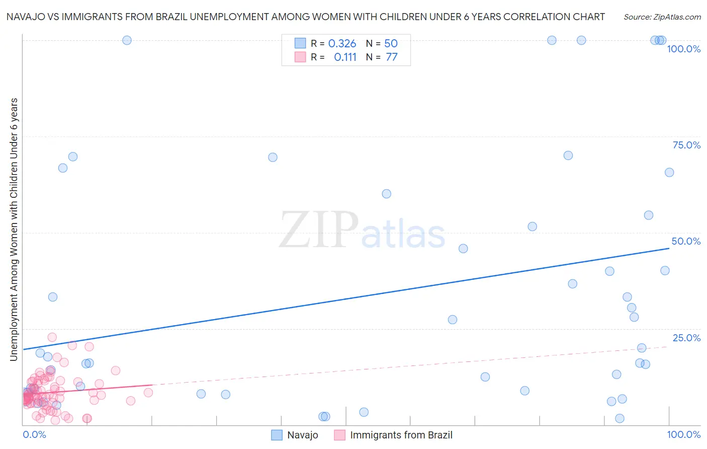 Navajo vs Immigrants from Brazil Unemployment Among Women with Children Under 6 years