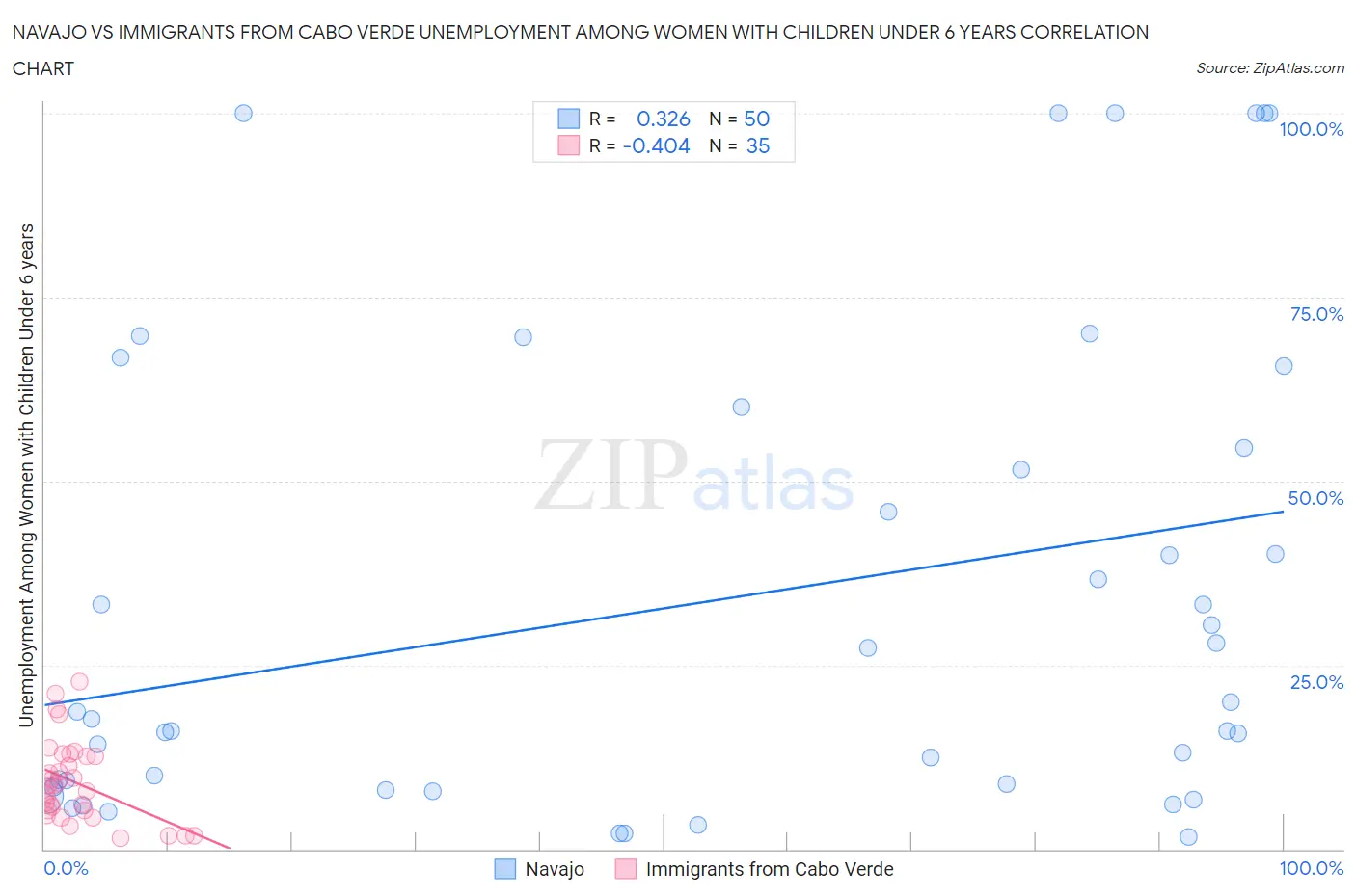Navajo vs Immigrants from Cabo Verde Unemployment Among Women with Children Under 6 years