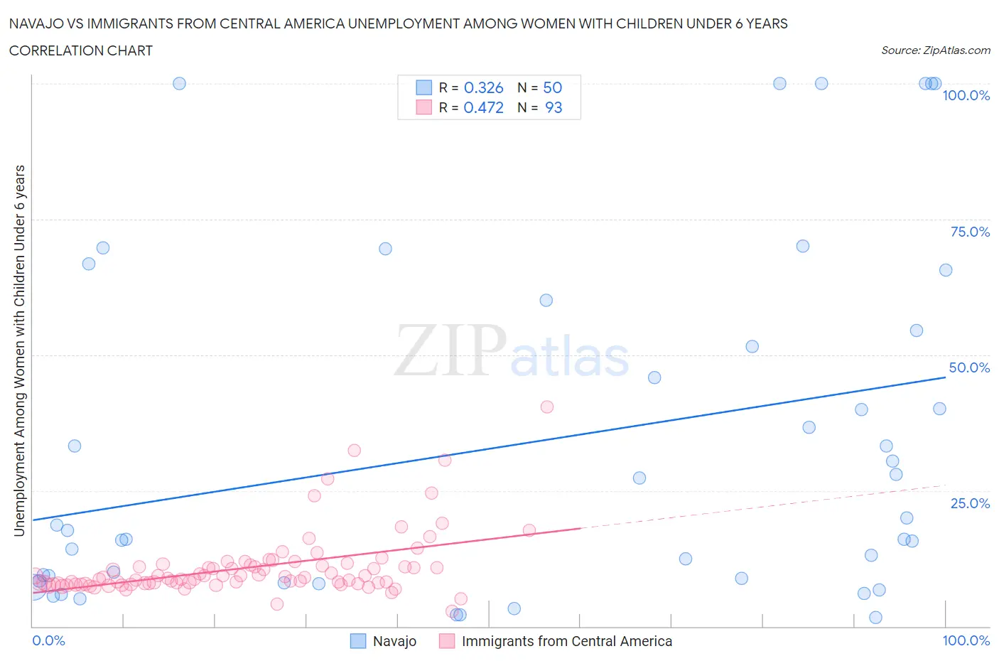 Navajo vs Immigrants from Central America Unemployment Among Women with Children Under 6 years