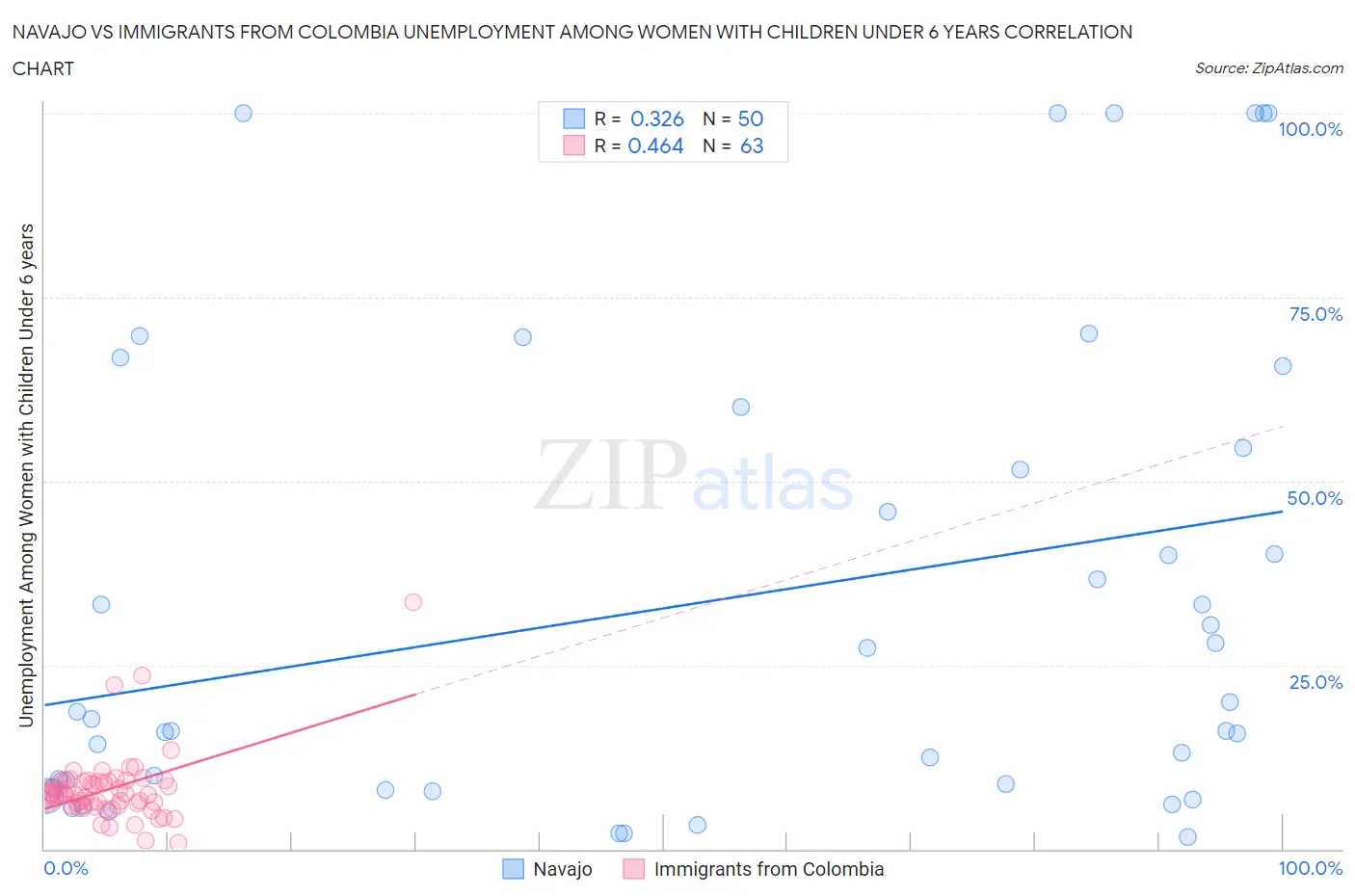 Navajo vs Immigrants from Colombia Unemployment Among Women with Children Under 6 years