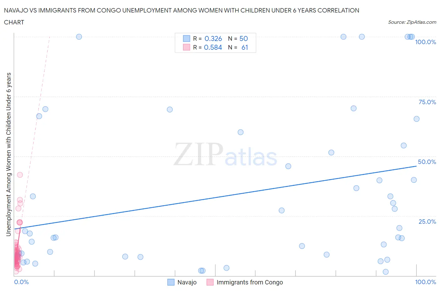 Navajo vs Immigrants from Congo Unemployment Among Women with Children Under 6 years