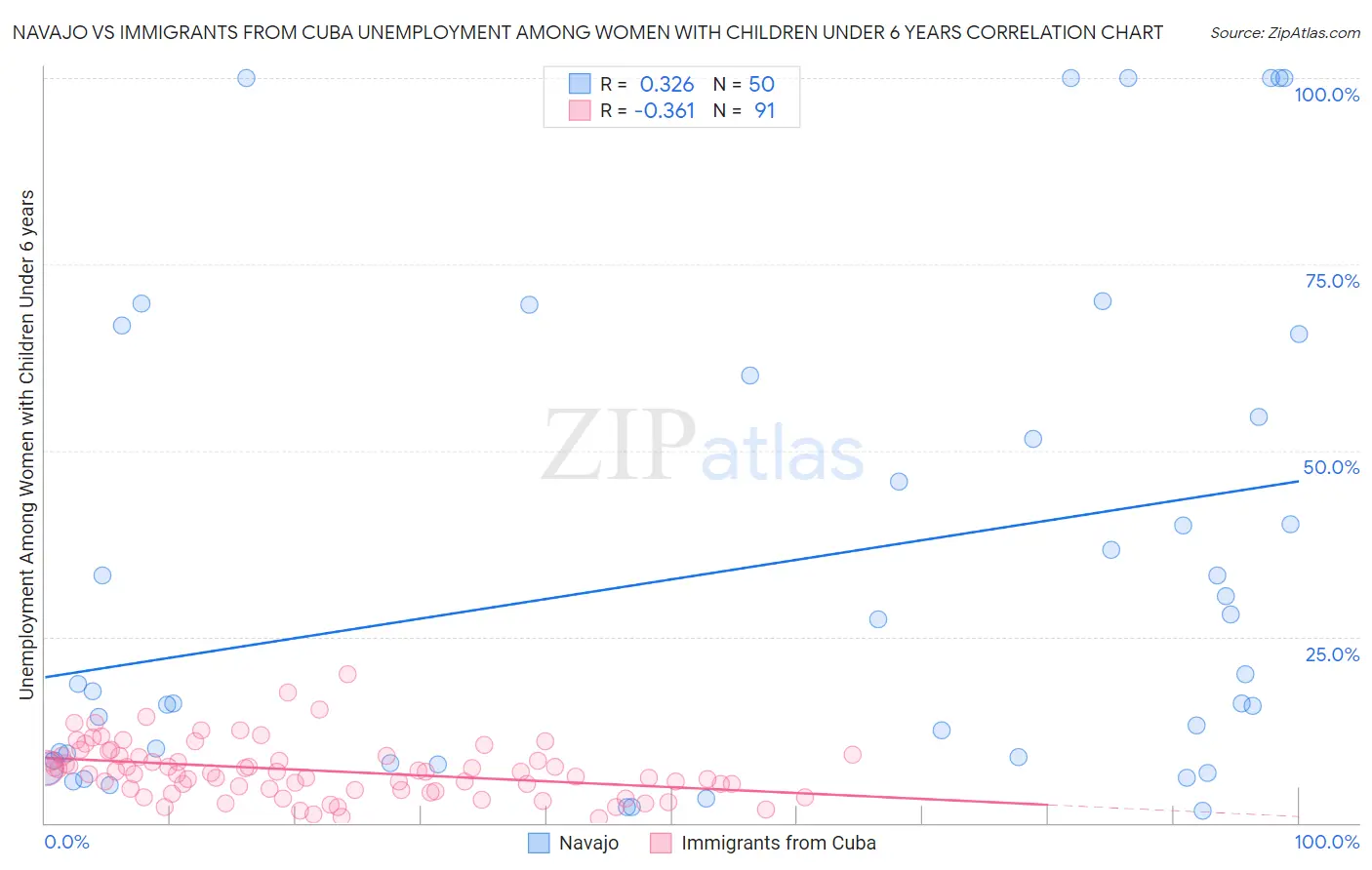 Navajo vs Immigrants from Cuba Unemployment Among Women with Children Under 6 years