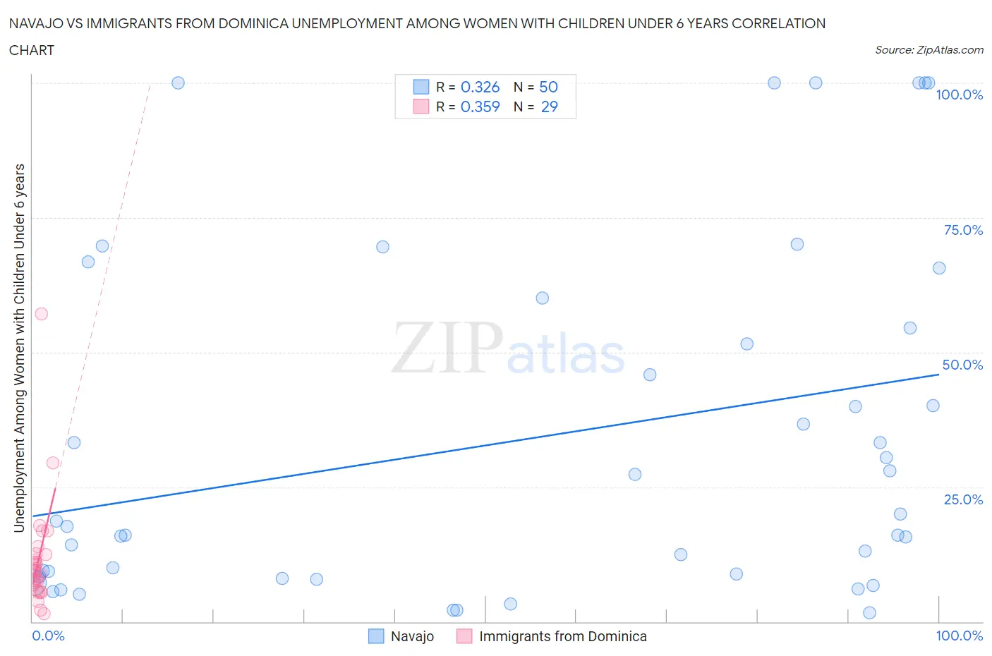 Navajo vs Immigrants from Dominica Unemployment Among Women with Children Under 6 years