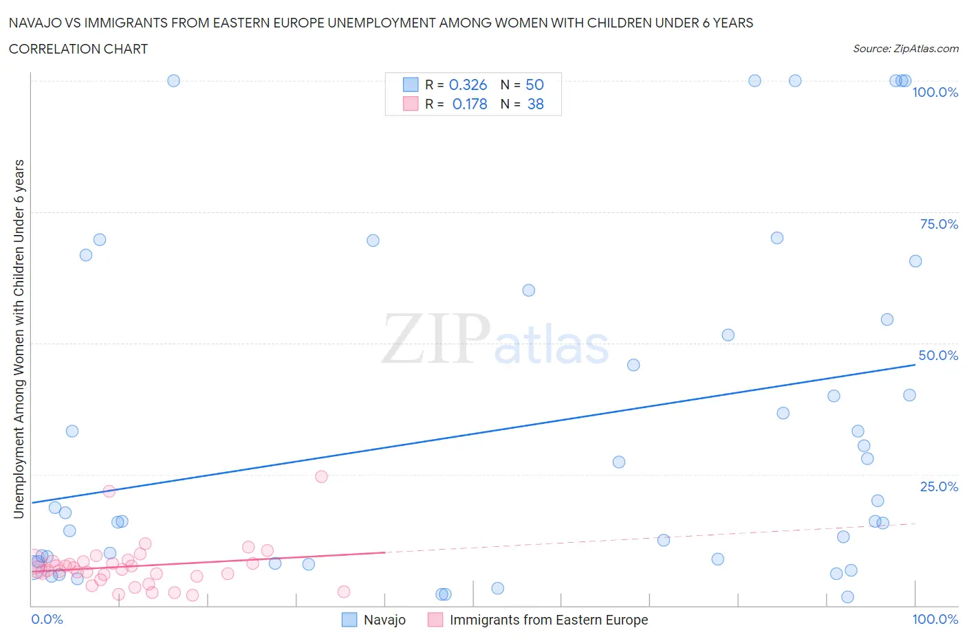 Navajo vs Immigrants from Eastern Europe Unemployment Among Women with Children Under 6 years