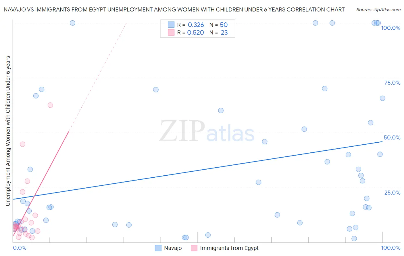 Navajo vs Immigrants from Egypt Unemployment Among Women with Children Under 6 years