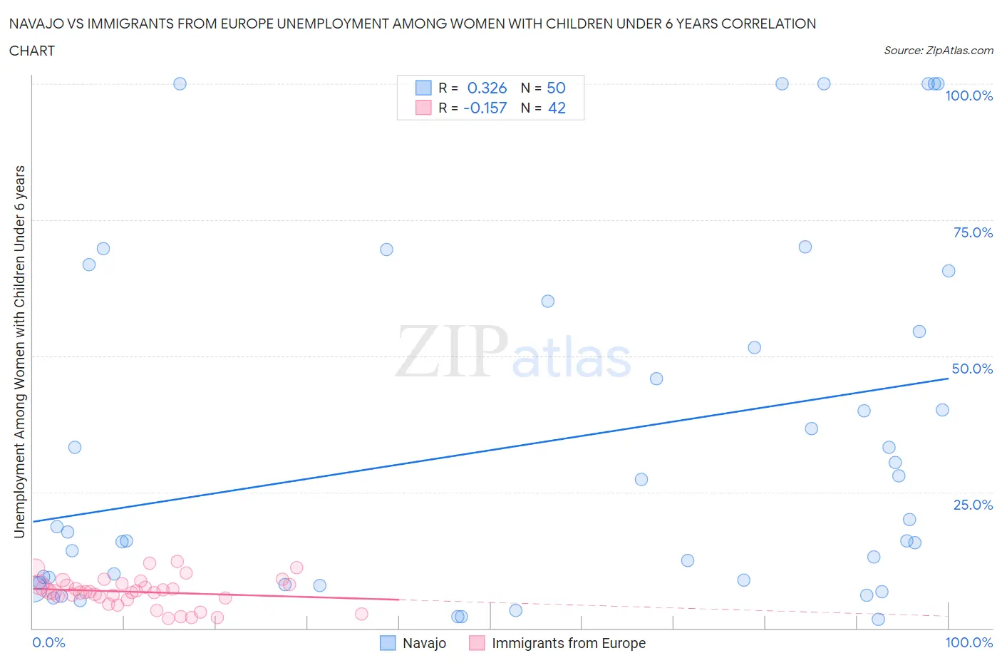 Navajo vs Immigrants from Europe Unemployment Among Women with Children Under 6 years