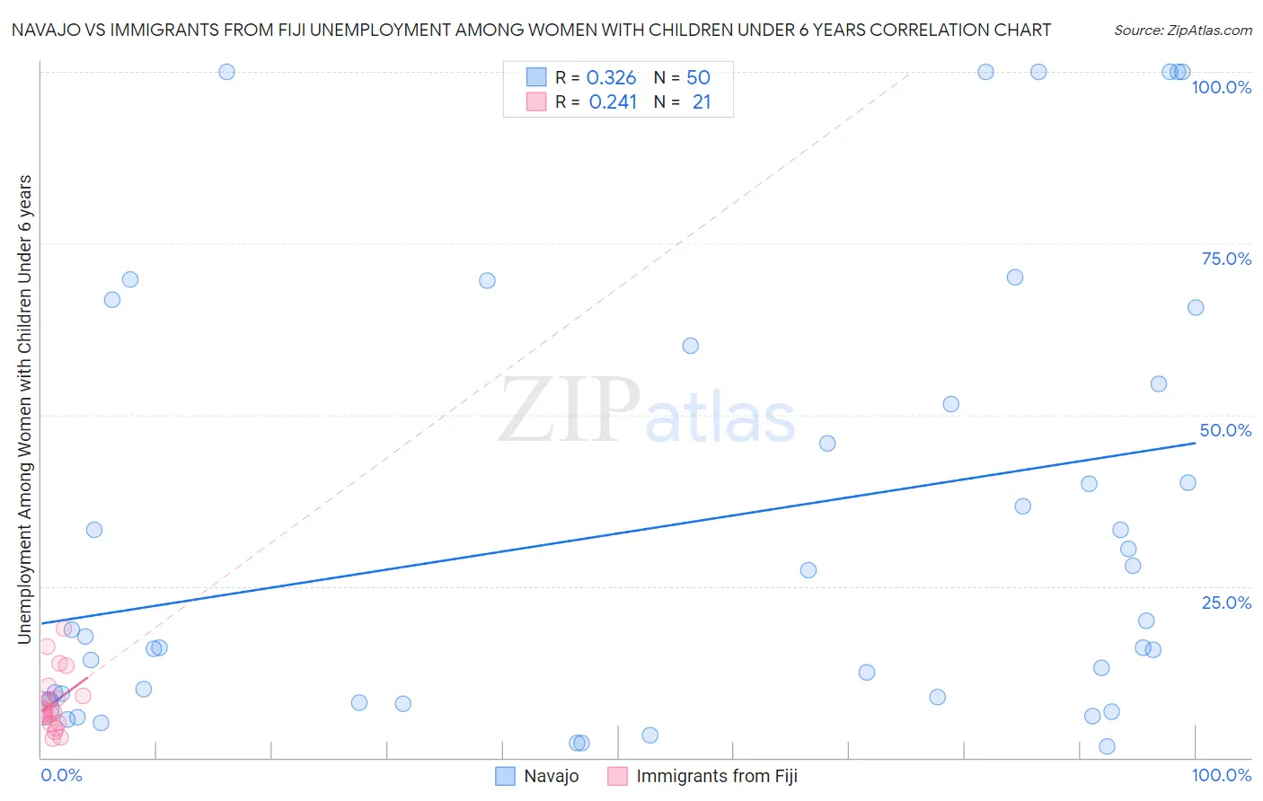 Navajo vs Immigrants from Fiji Unemployment Among Women with Children Under 6 years