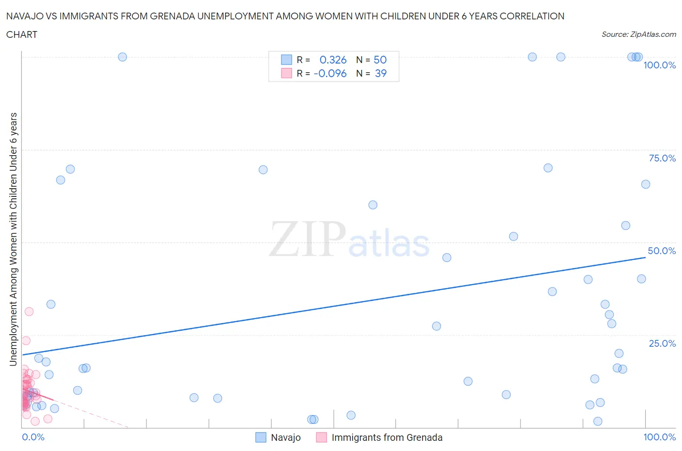 Navajo vs Immigrants from Grenada Unemployment Among Women with Children Under 6 years