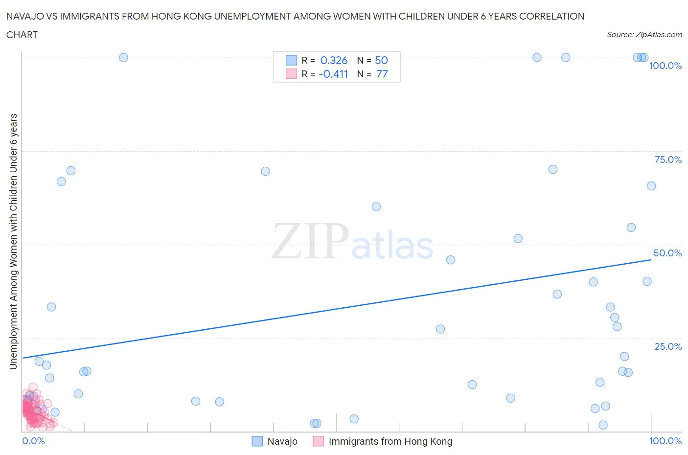 Navajo vs Immigrants from Hong Kong Unemployment Among Women with Children Under 6 years
