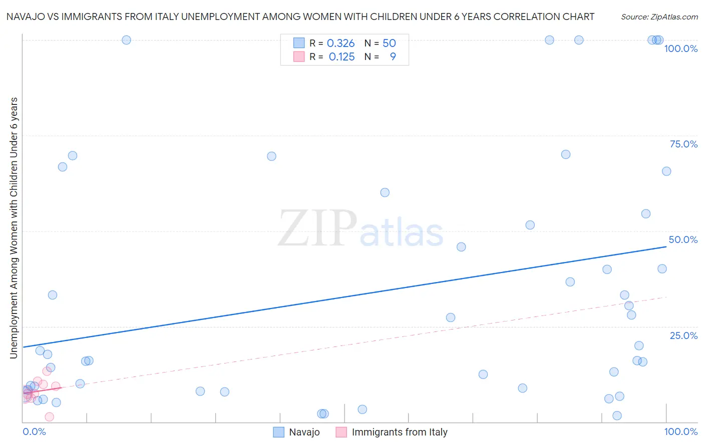 Navajo vs Immigrants from Italy Unemployment Among Women with Children Under 6 years