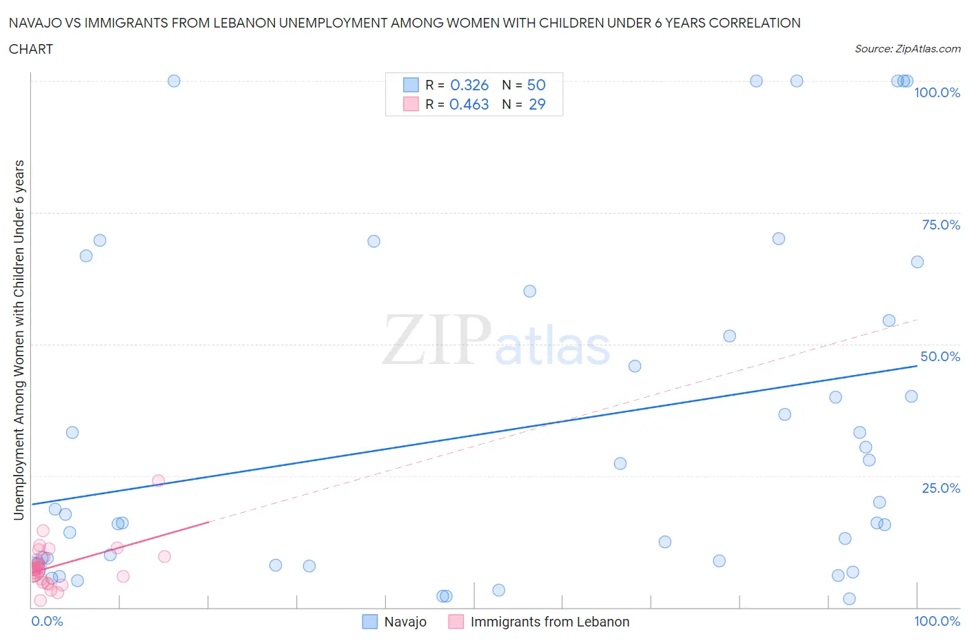 Navajo vs Immigrants from Lebanon Unemployment Among Women with Children Under 6 years
