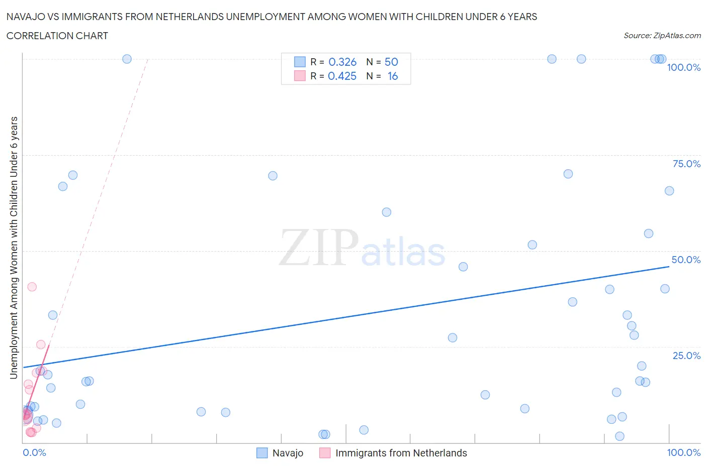 Navajo vs Immigrants from Netherlands Unemployment Among Women with Children Under 6 years