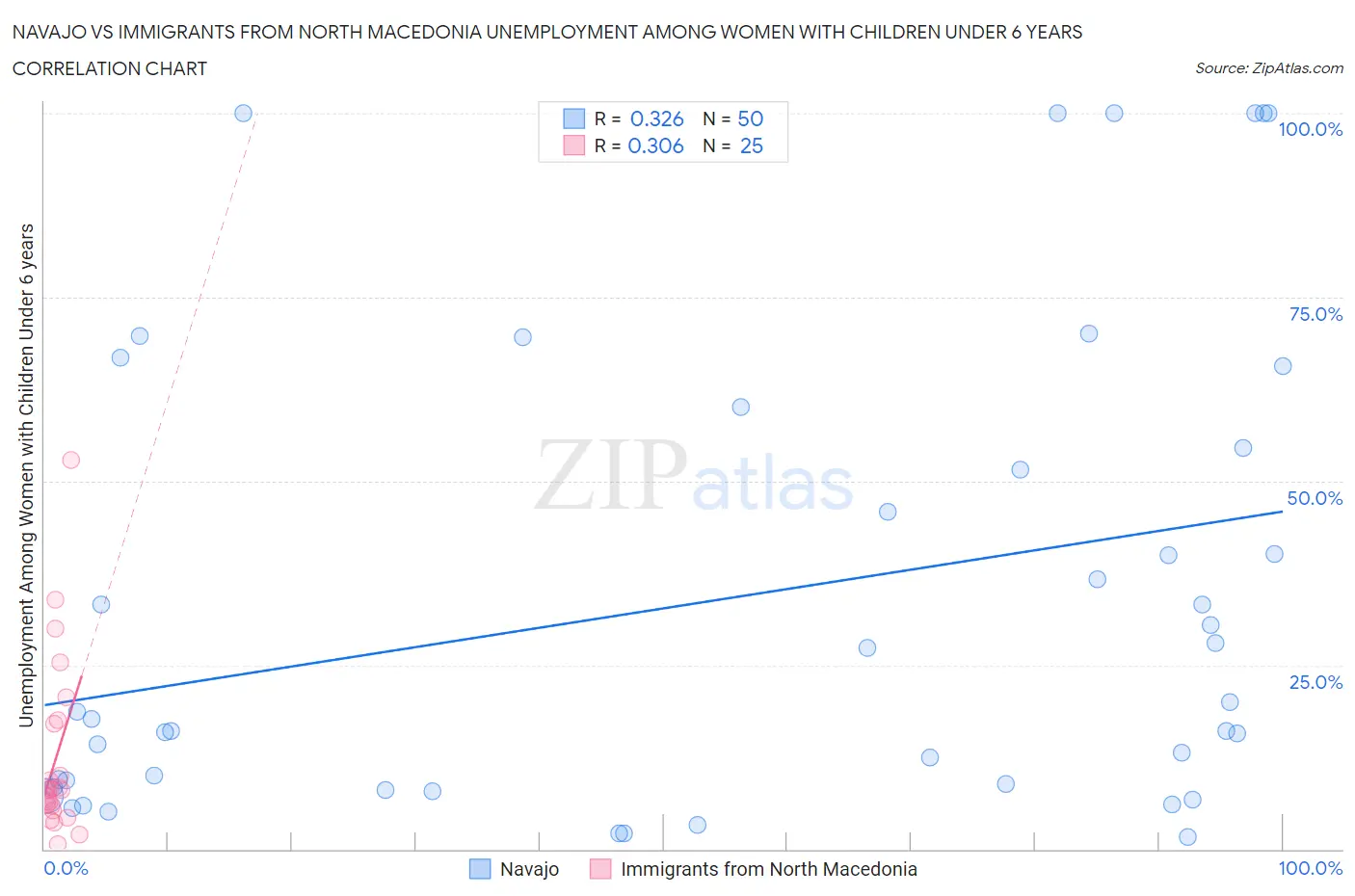 Navajo vs Immigrants from North Macedonia Unemployment Among Women with Children Under 6 years