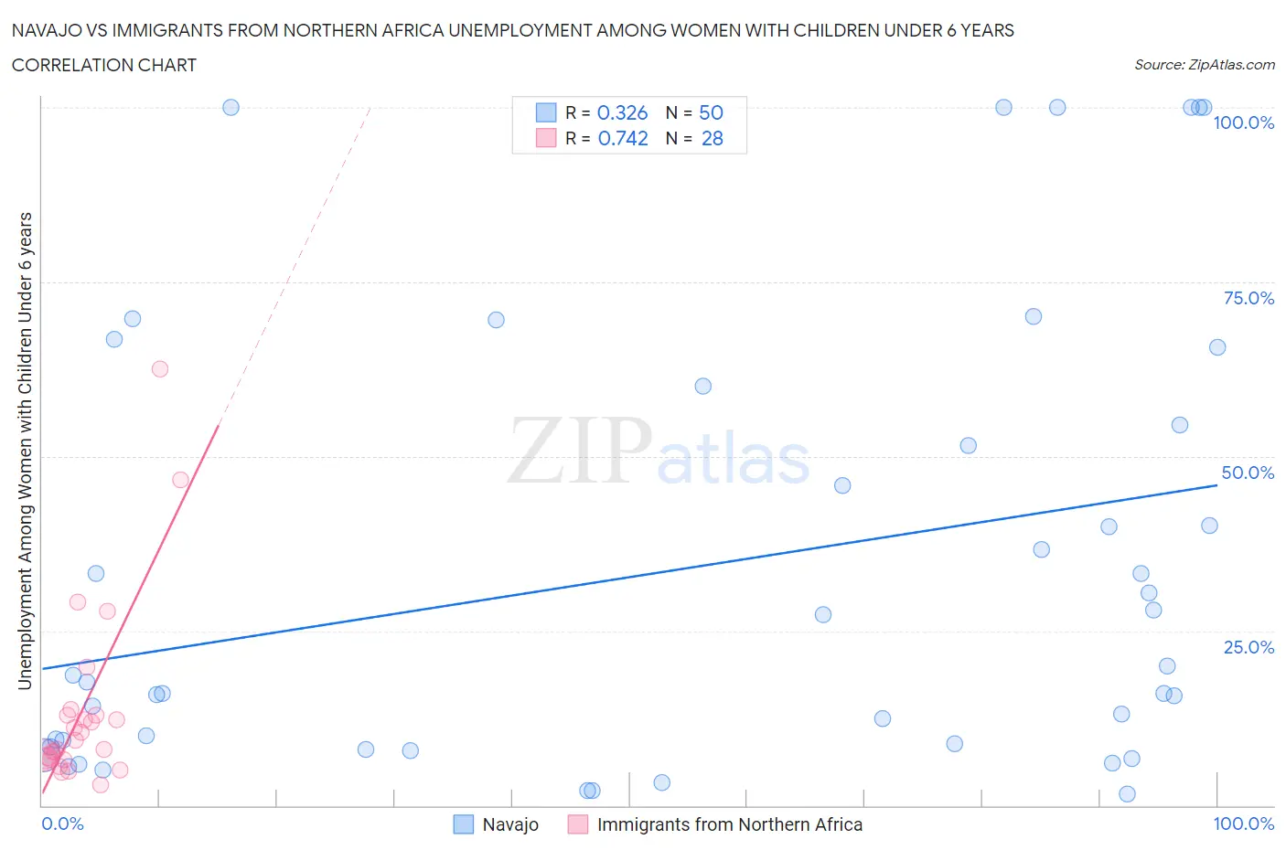 Navajo vs Immigrants from Northern Africa Unemployment Among Women with Children Under 6 years