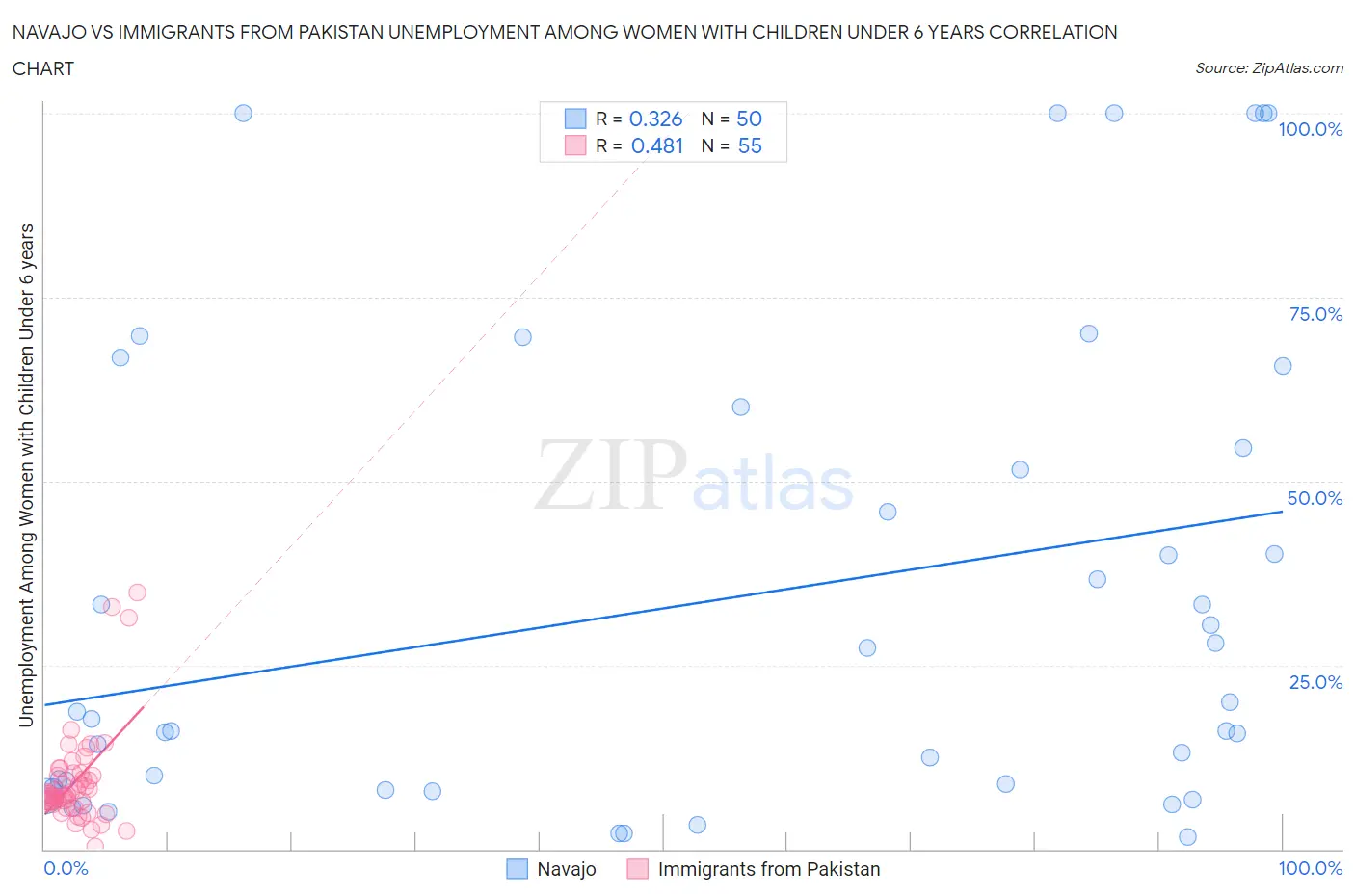 Navajo vs Immigrants from Pakistan Unemployment Among Women with Children Under 6 years