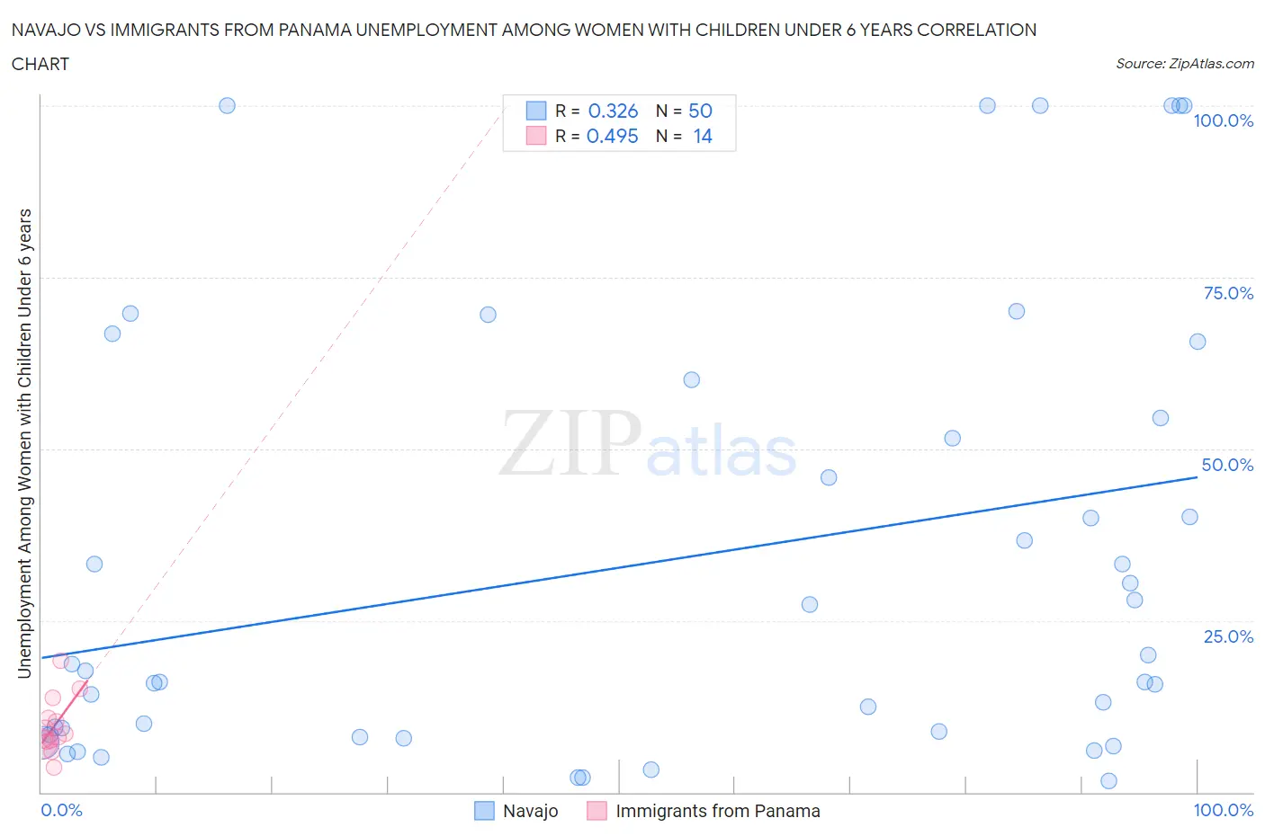 Navajo vs Immigrants from Panama Unemployment Among Women with Children Under 6 years