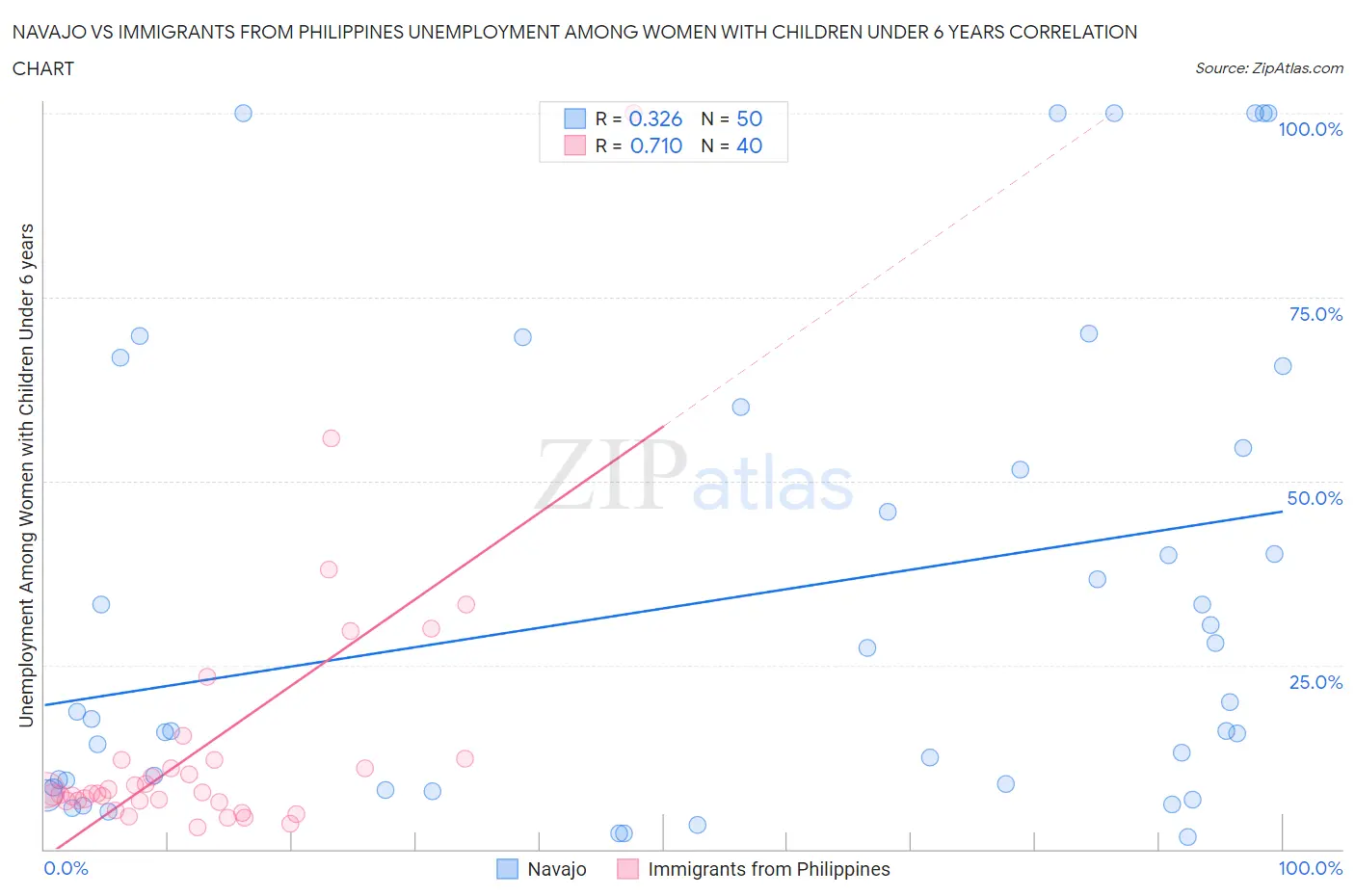 Navajo vs Immigrants from Philippines Unemployment Among Women with Children Under 6 years