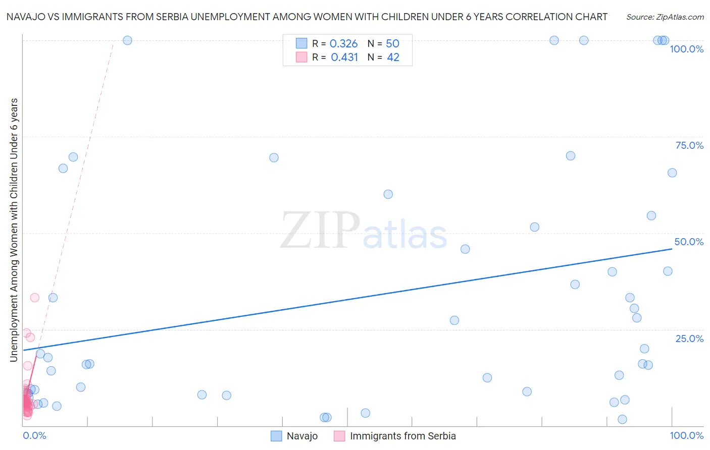 Navajo vs Immigrants from Serbia Unemployment Among Women with Children Under 6 years