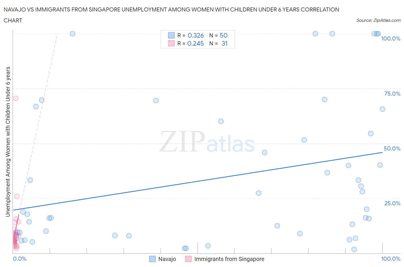 Navajo vs Immigrants from Singapore Unemployment Among Women with Children Under 6 years