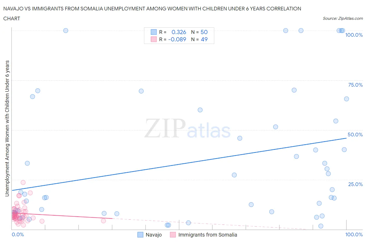 Navajo vs Immigrants from Somalia Unemployment Among Women with Children Under 6 years