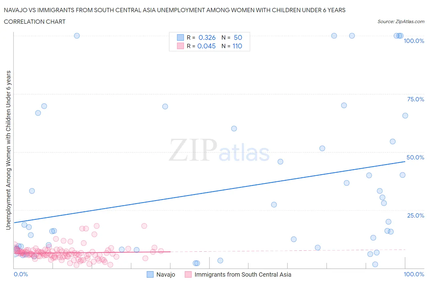 Navajo vs Immigrants from South Central Asia Unemployment Among Women with Children Under 6 years