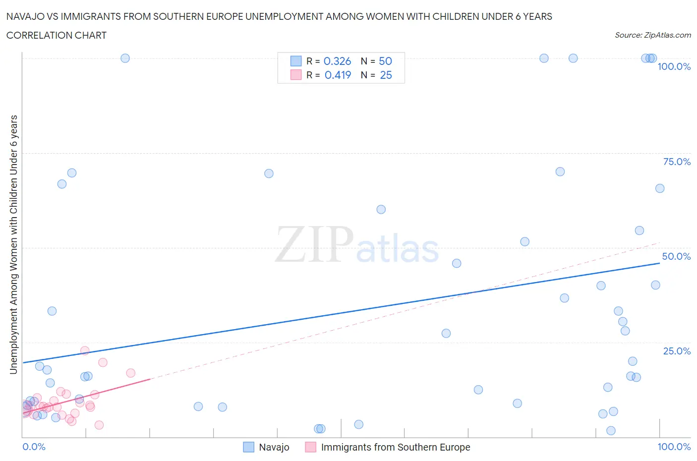 Navajo vs Immigrants from Southern Europe Unemployment Among Women with Children Under 6 years