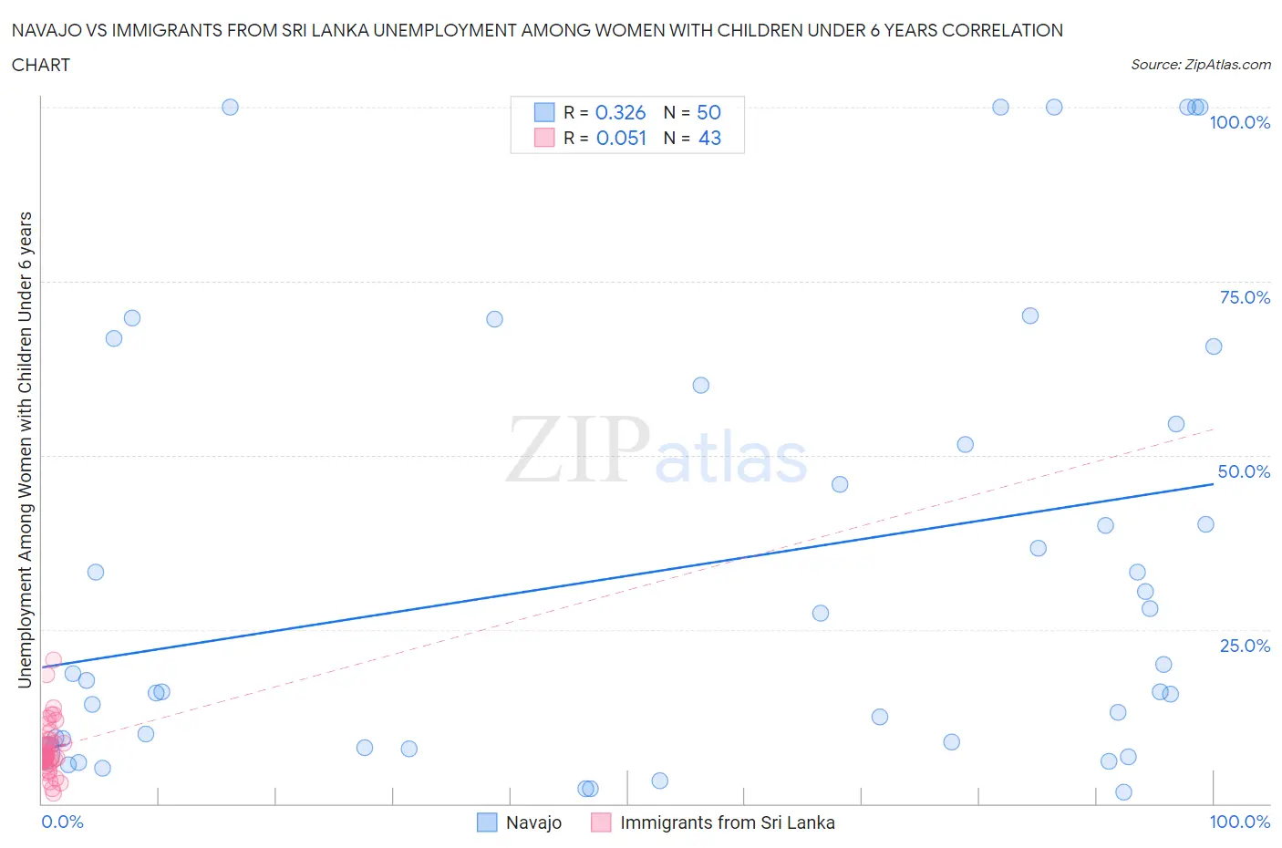 Navajo vs Immigrants from Sri Lanka Unemployment Among Women with Children Under 6 years