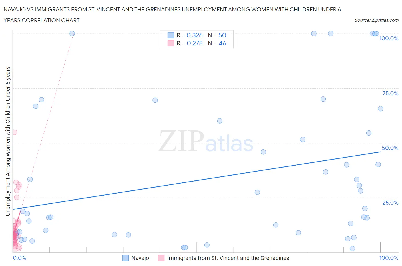 Navajo vs Immigrants from St. Vincent and the Grenadines Unemployment Among Women with Children Under 6 years