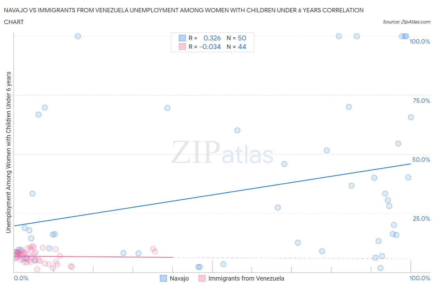 Navajo vs Immigrants from Venezuela Unemployment Among Women with Children Under 6 years