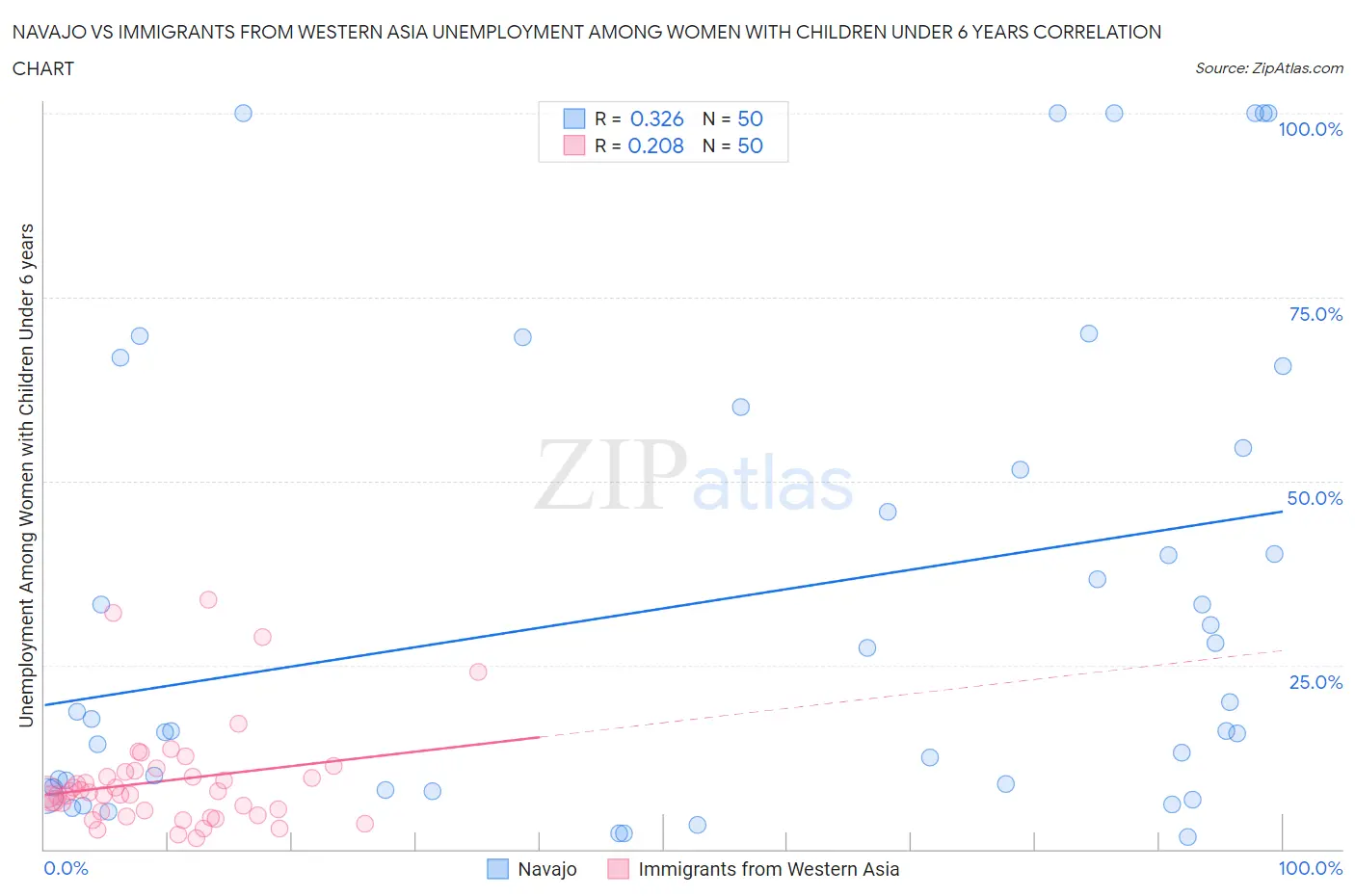 Navajo vs Immigrants from Western Asia Unemployment Among Women with Children Under 6 years